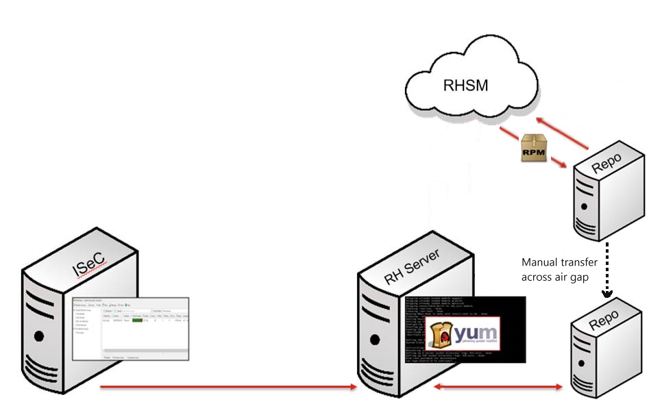 How to Use Reposync to Patch RHEL in an Air-Gap Environment